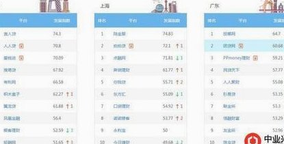 网贷平台排行榜前十名