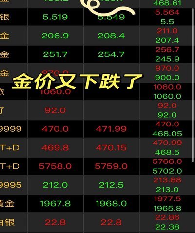 现货黄金涨跌
