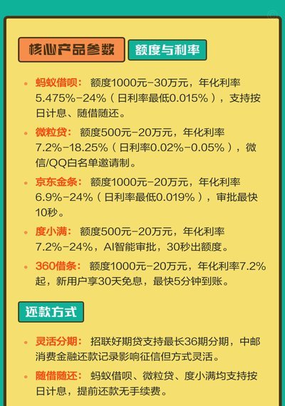 盘点网贷平台